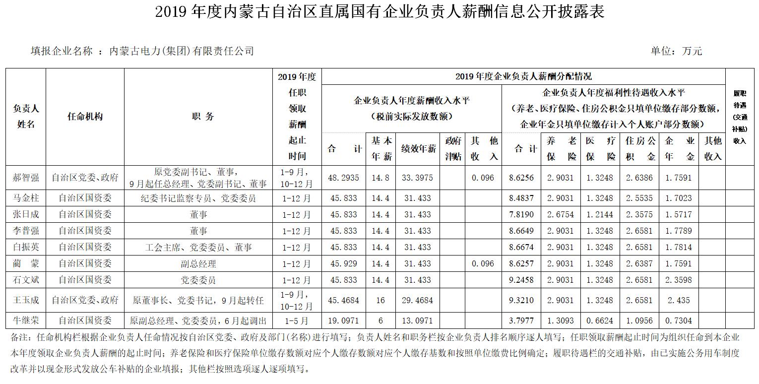 2019年度内蒙古自治区直属国有企业认真人薪酬信息果真披露表