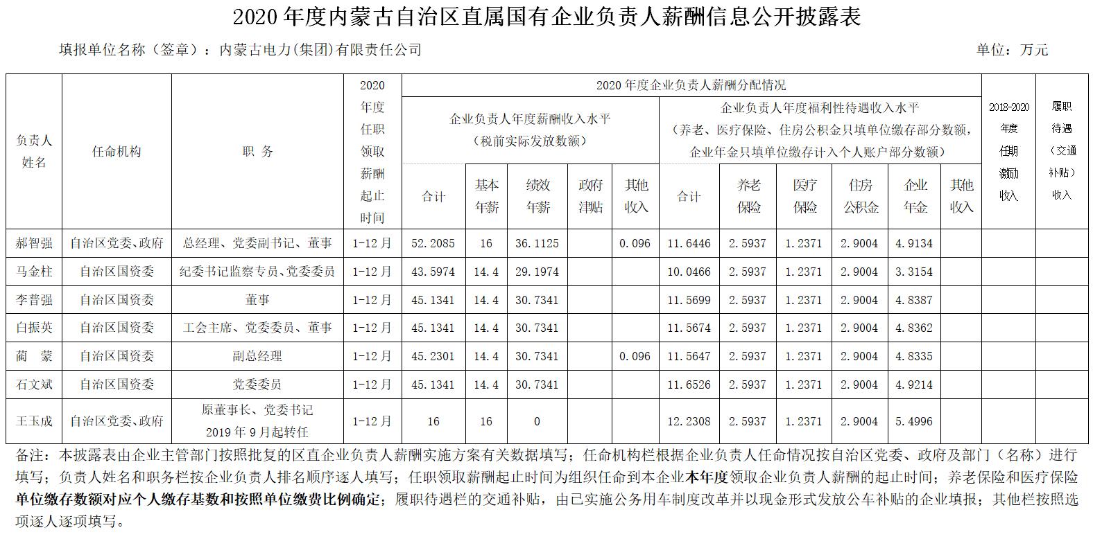 2020年度内蒙古自治区直属国有企业认真人薪酬信息果真披露表