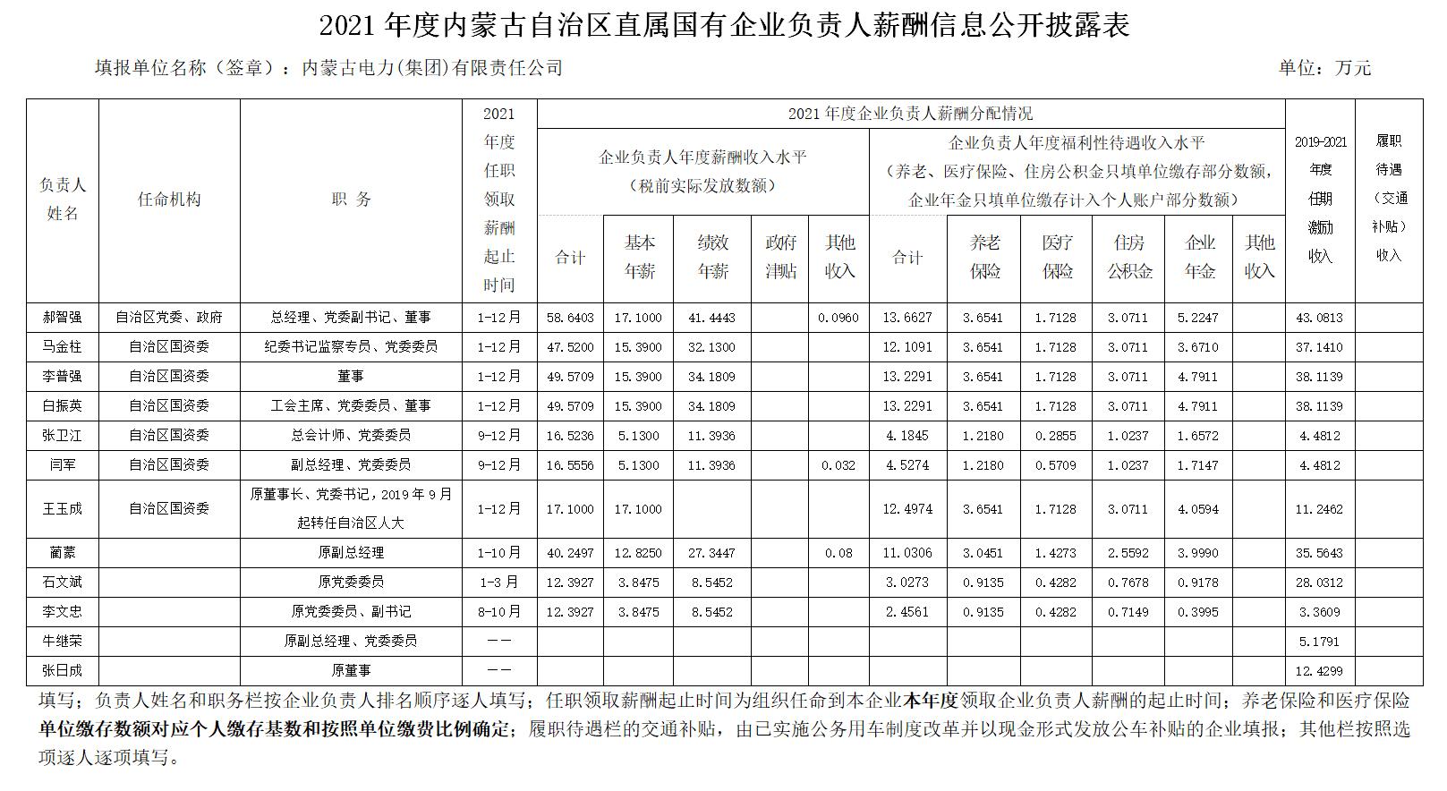 2021年度内蒙古自治区直属国有企业认真人薪酬信息果真披露表